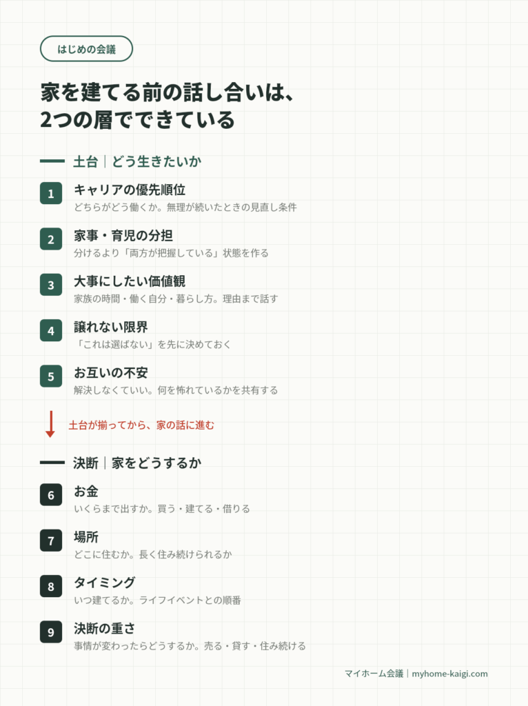 家を建てる前の夫婦の話し合い2層フレームワーク