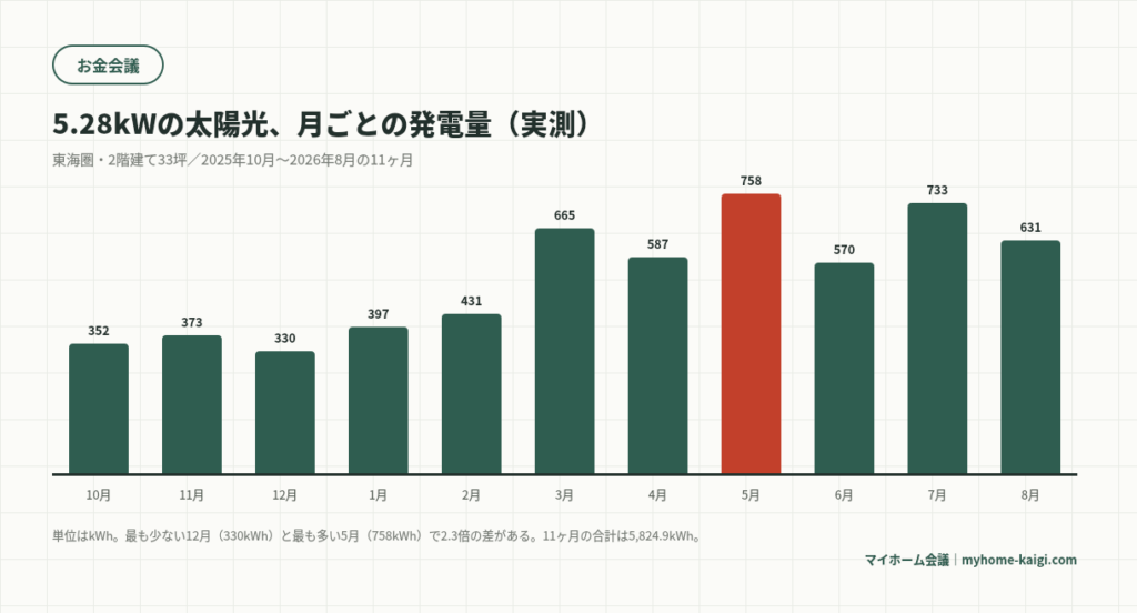 5.28kW太陽光の月別発電量（2025年10月〜2026年8月）