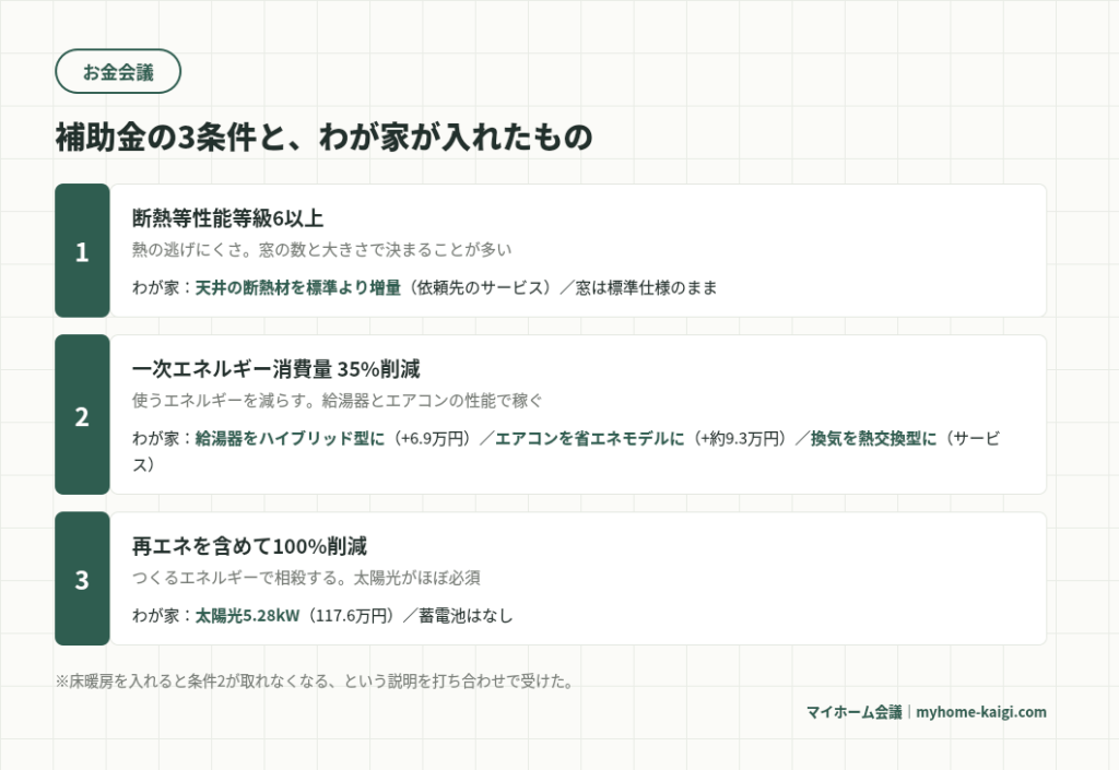 GX志向型住宅の3条件と実際に入れた設備