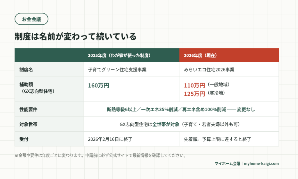 子育てグリーン住宅支援事業とみらいエコ住宅2026事業の比較