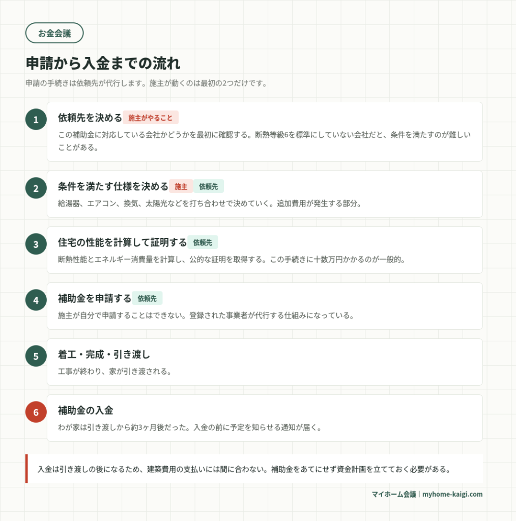 新築の補助金の申請から入金までの流れ